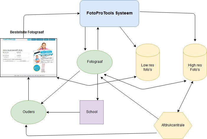 Blog stroomschema_FPT